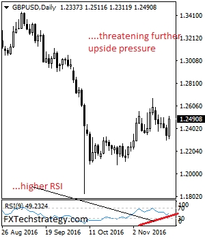 GBP/USD Daily Chart