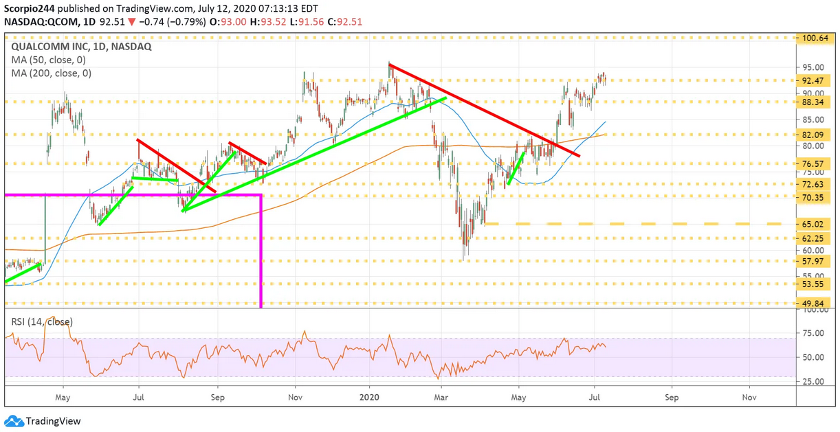 Qualcomm Inc Daily Chart