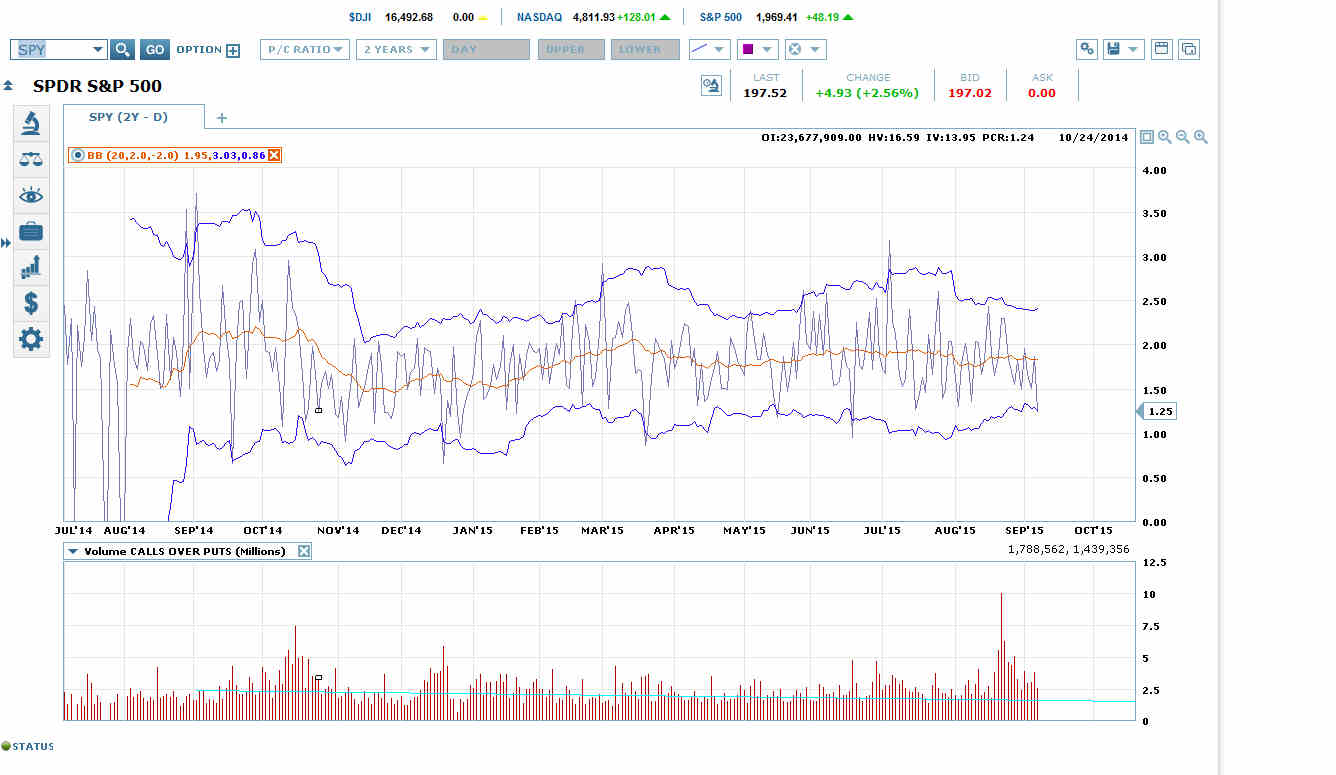 SPY 2 Year Daily Chart