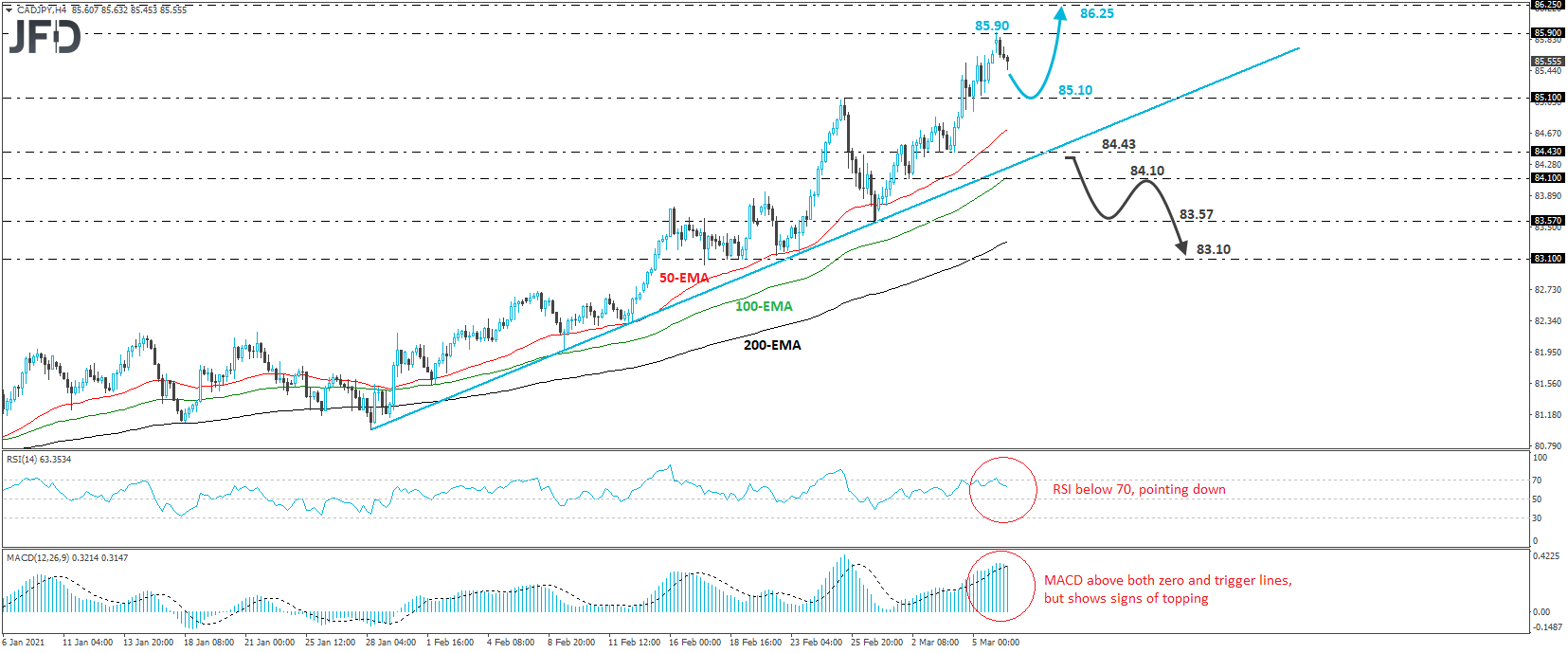 CAD/JPY 4-hour chart technical analysis