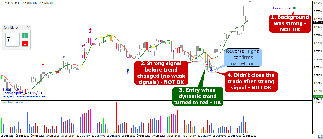 AUD/USD 30-Minute Chart