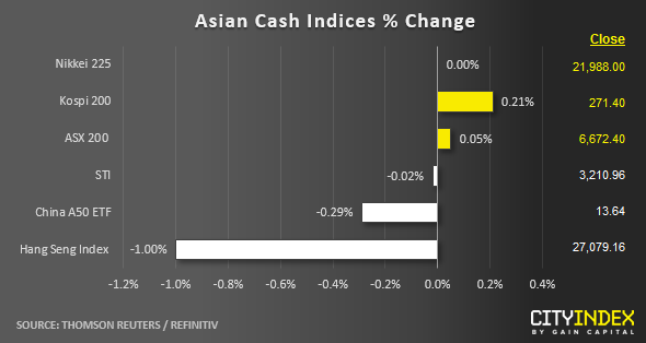 Asian Cash Indices % Change