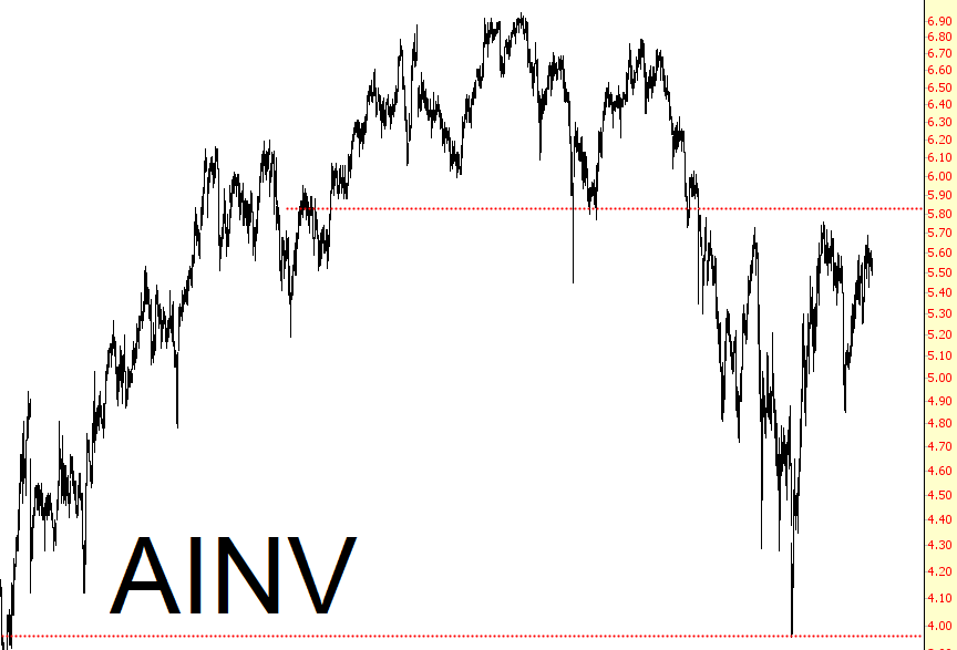 AINV Chart