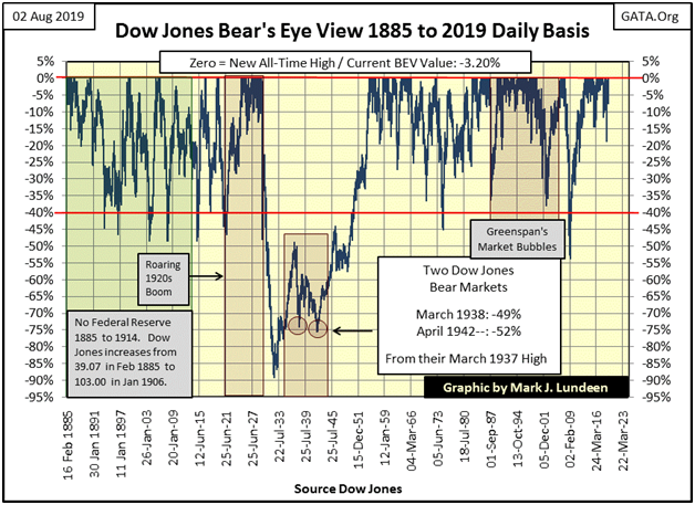 Dow Jones BEV 1885 - 2019 Daily Basis