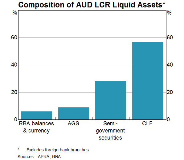 Composition of AUD LCR Liquid Assets