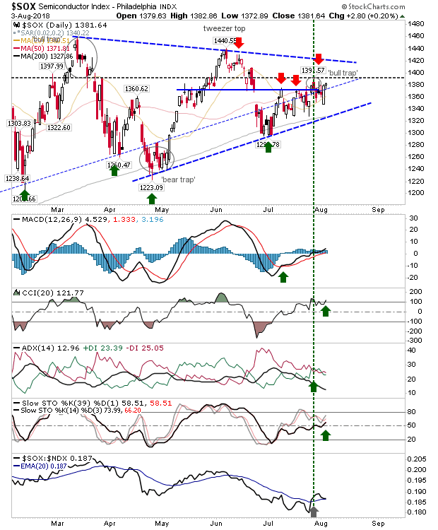 SOX Daily Chart