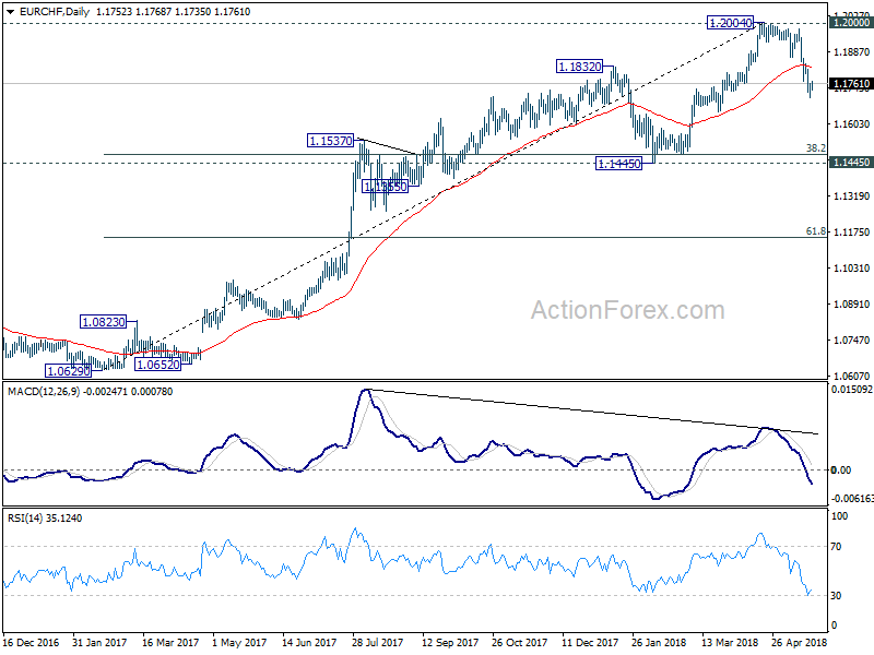 EUR/CHF Daily Chart