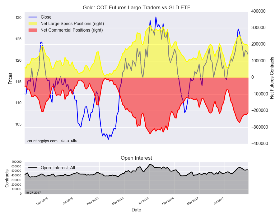 Gold COT Futures Large Trader Vs GLD ETF