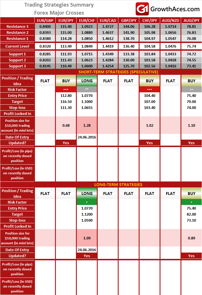 Daily Forex Trading Strategies - Major Crosses