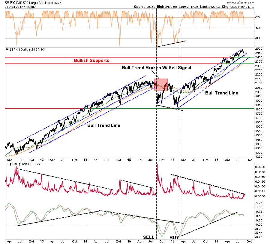 SPX Daily Chart