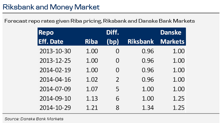 Riksbank and Money Market