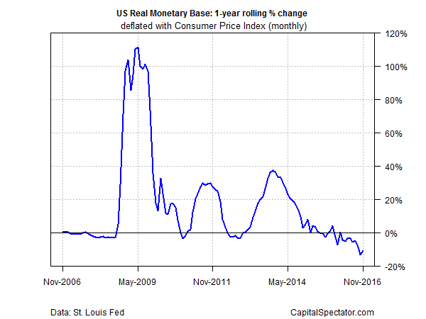 US Real Monetary Base: 1-Year Rolling % Change