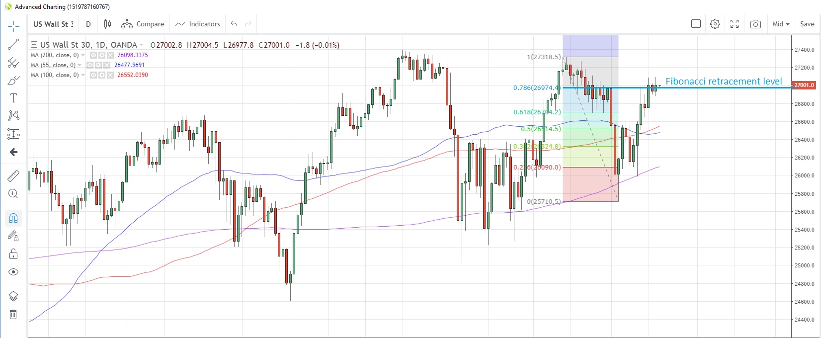 US30USD Daily Chart