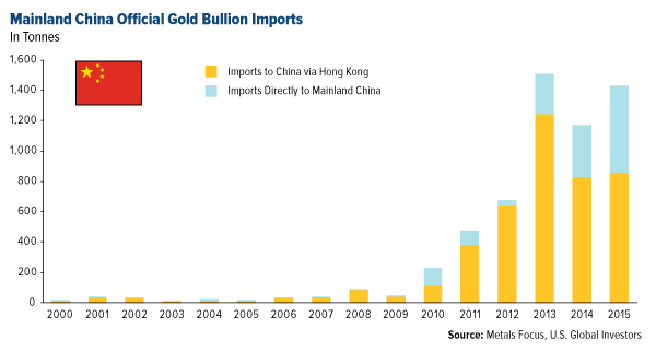 Mainland China Gold Imports