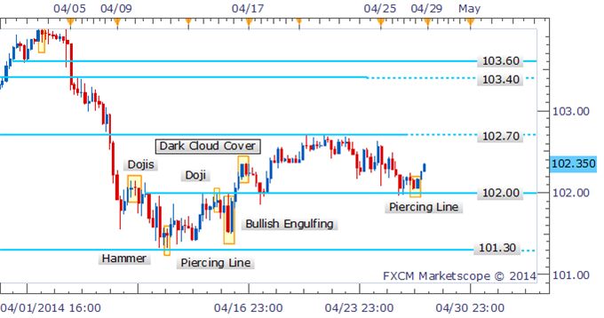 USD/JPY: Bulls Support Prices At Critical 102.00 Handle