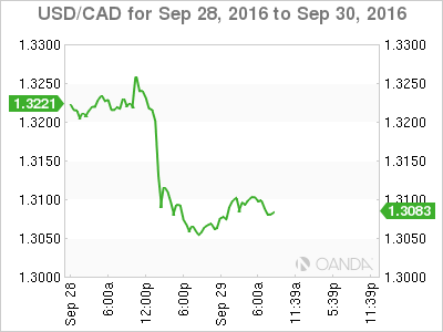 USD/CAD Sep 28 - 30 Chart