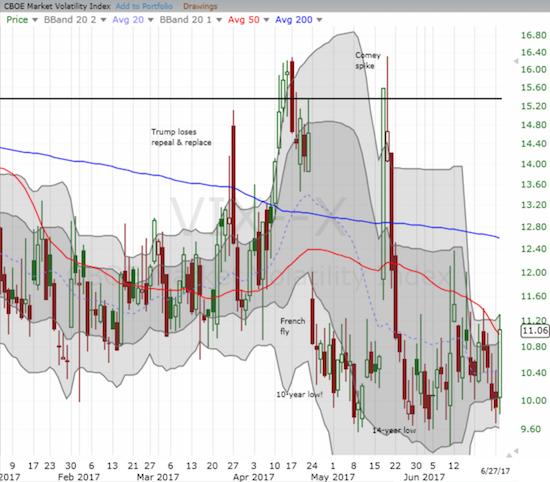 The VIX jumped back to the top of its recent trading range