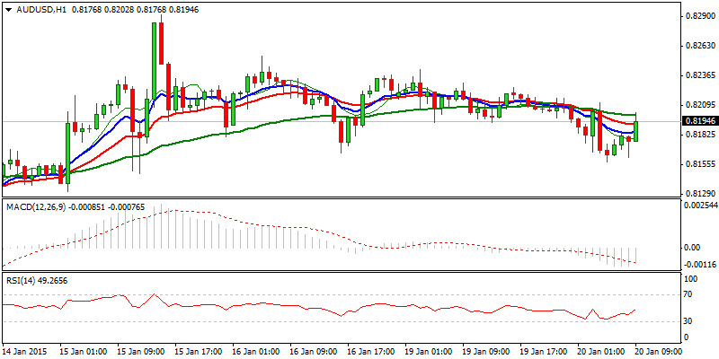 AUD/USD Hourly Chart