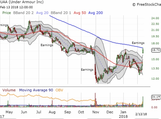 UAA Chart