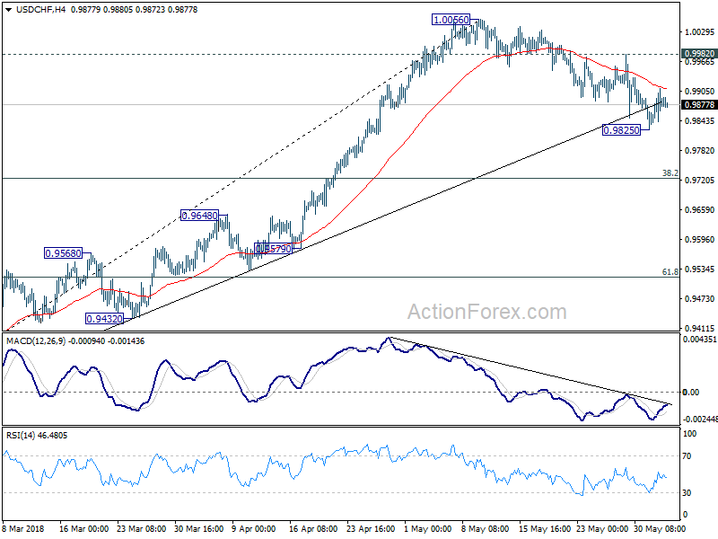 USD/CHF 4 Hour Chart