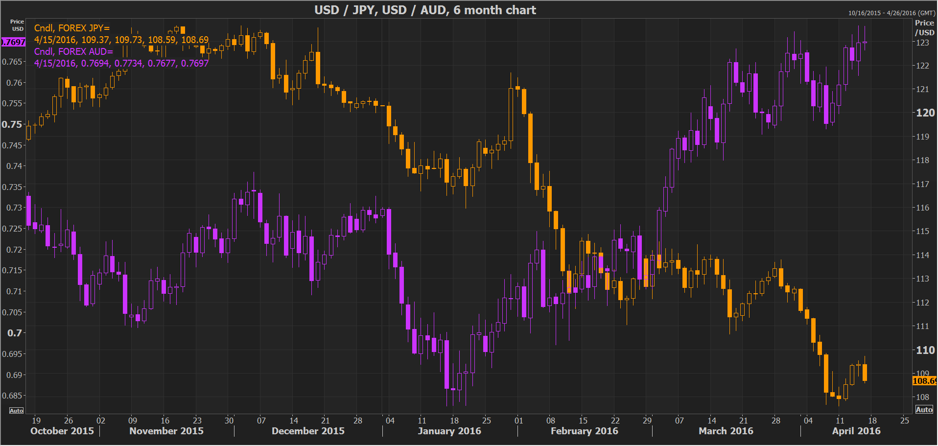 USD/JPY, AUD/USD 6-Month Chart