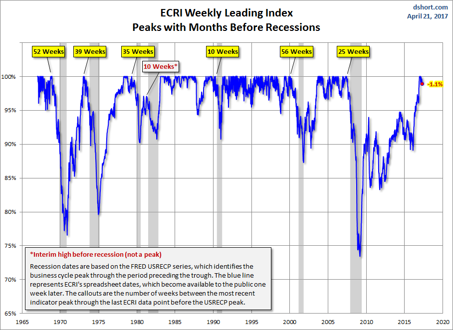 WLI Peaks With Months Before Recessions