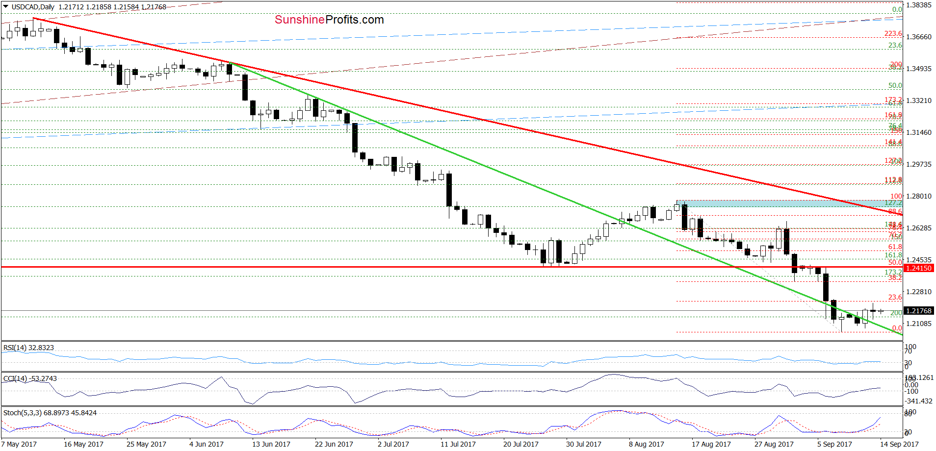 USD/CAD Daily Chart