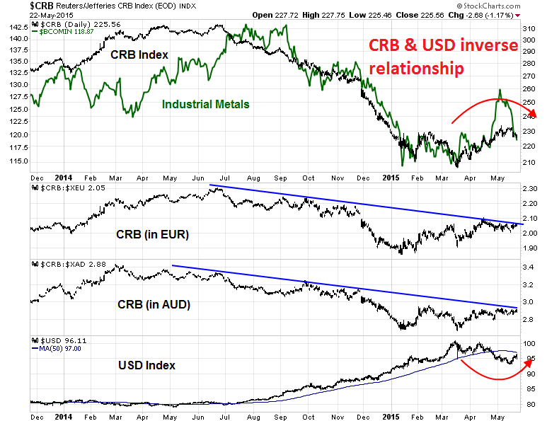 CRB Daily vs Industrial Metals, also priced in EUR and AUD