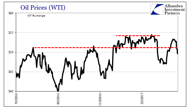 Oil Prices Chart