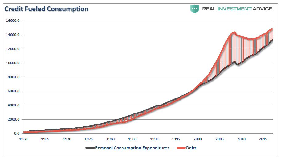 Credit Fueled Consumption