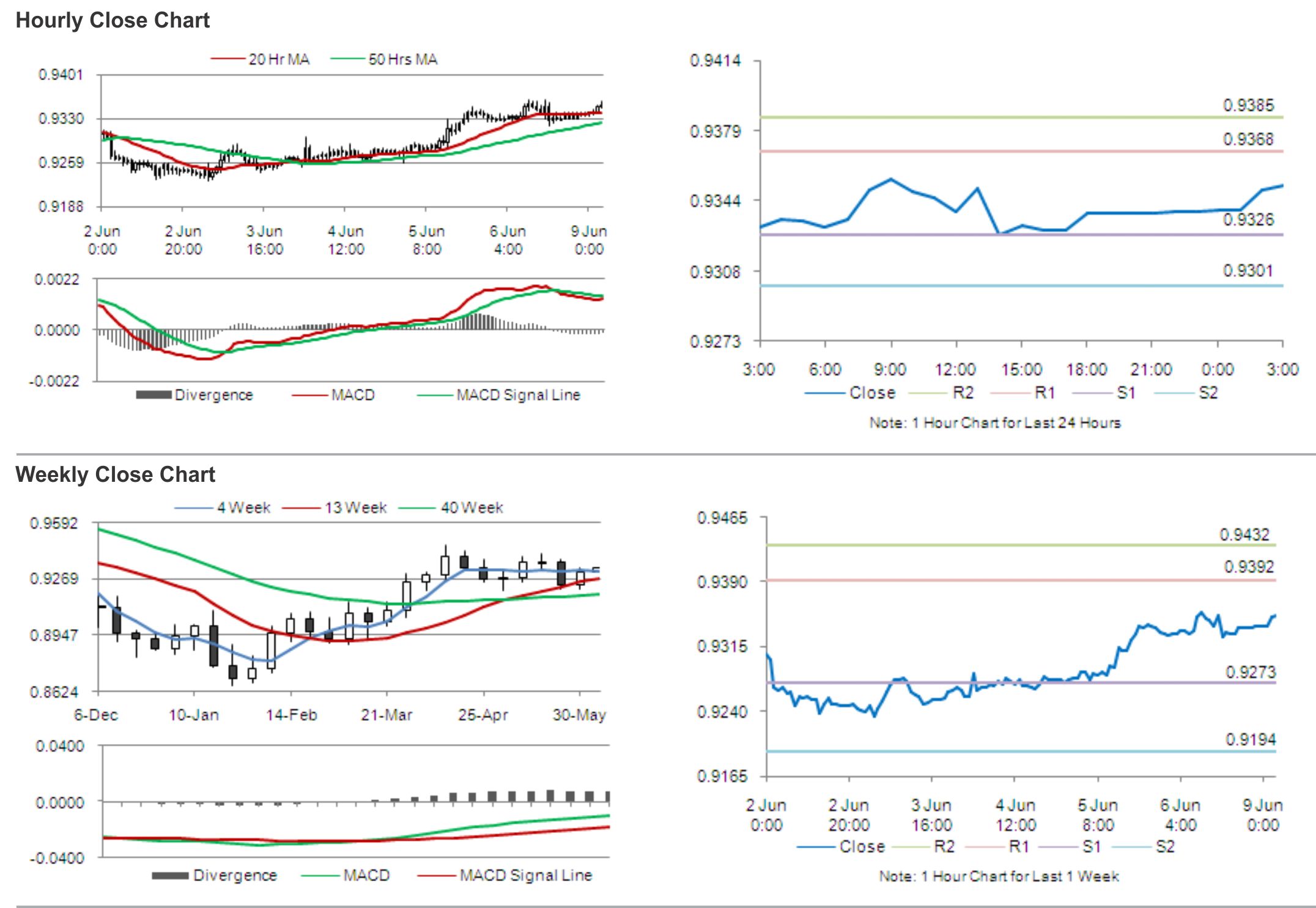 AUD/USD Hourly and Daily Charts