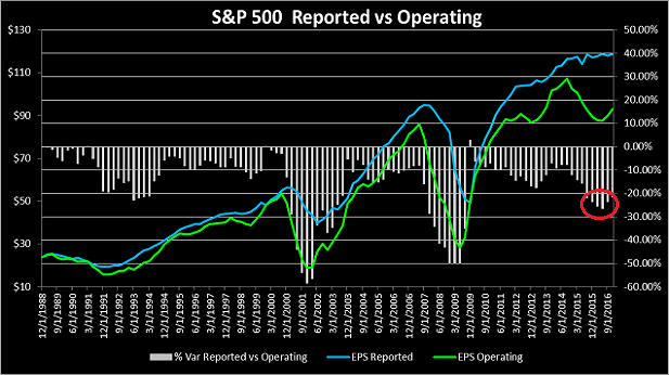 S&P 500 Earnings: Reported vs Operating 1988-2016