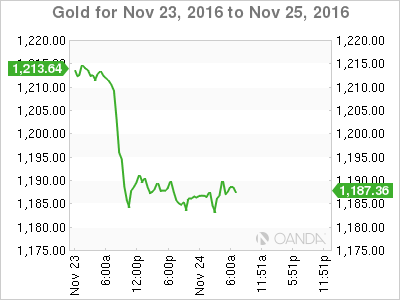 Gold Chart