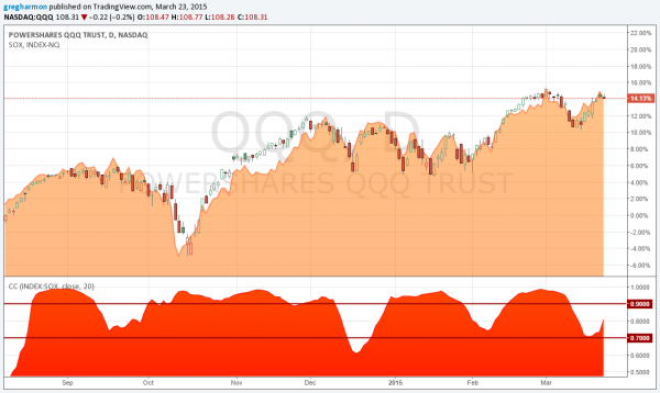 QQQ Daily vs SOX Index