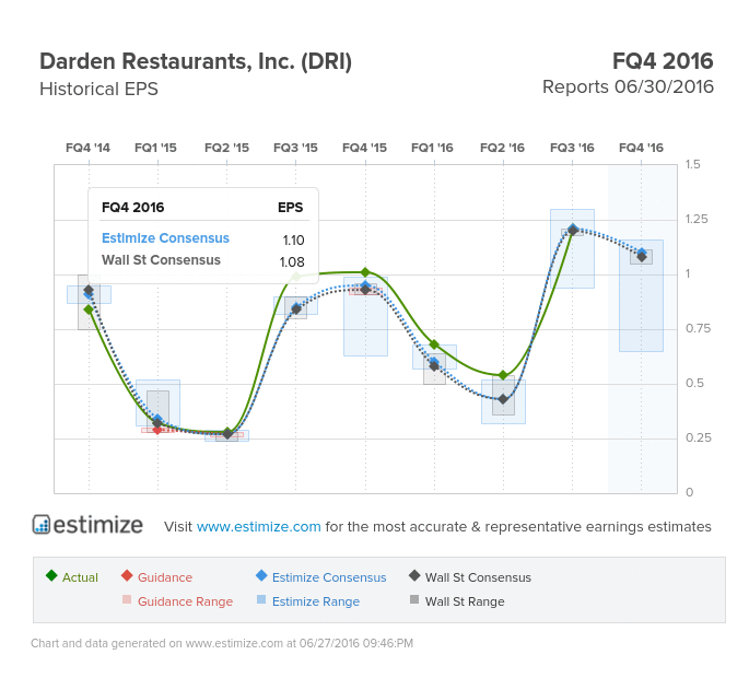 Darden Restaurants Historical EPS Chart