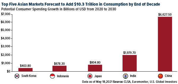 Top five asian markets forecast to add $10.3 trillion in consumption by end of decade