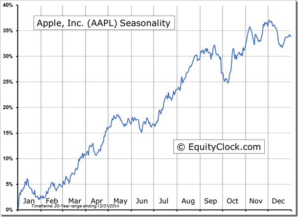 AAPL Seasonality Chart