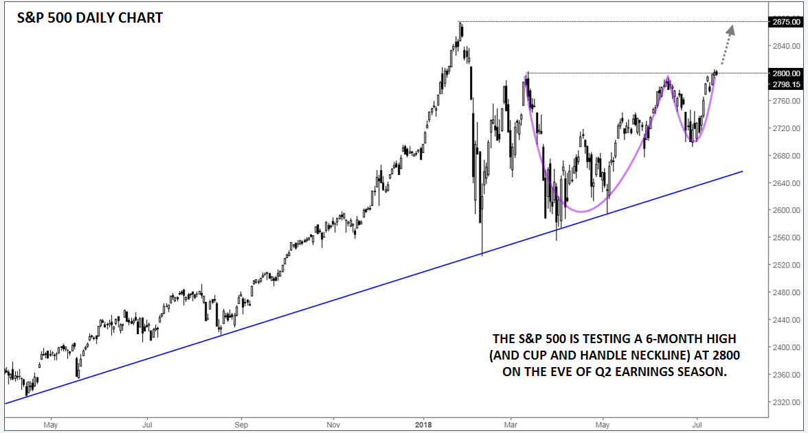 Daily S&P 500