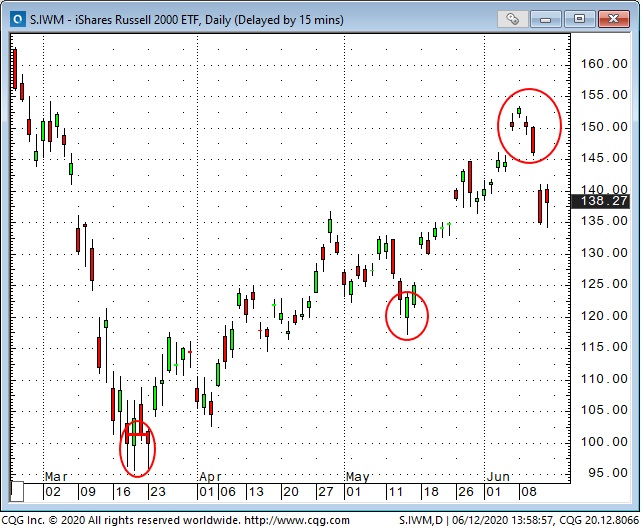 S.IWM Russell 2000 ETF Daily Chart