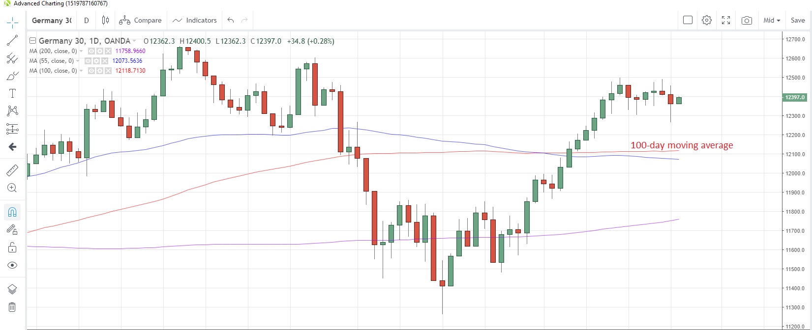 DE30EUR Daily Chart