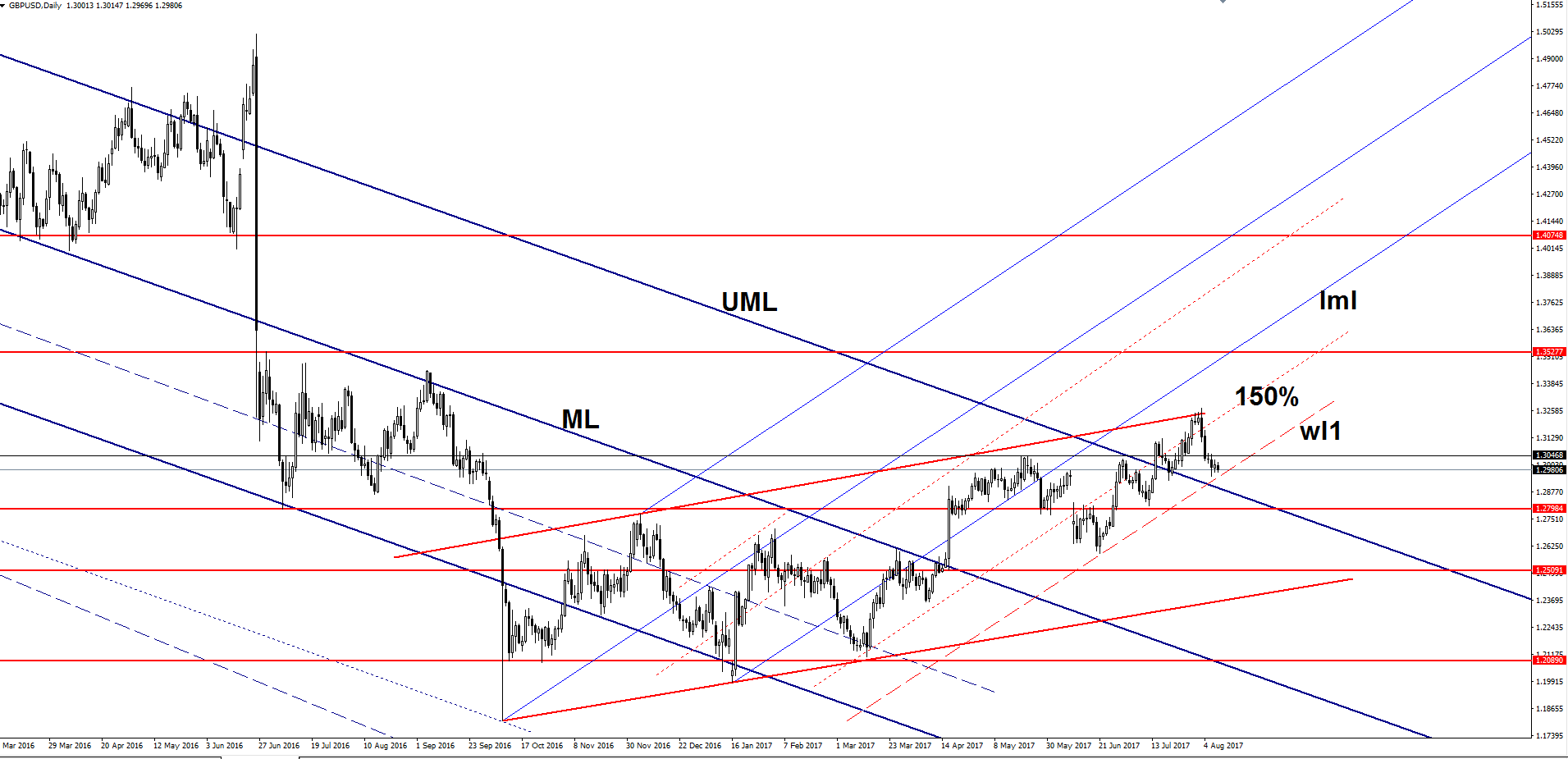 GBP/USD Daily Chart