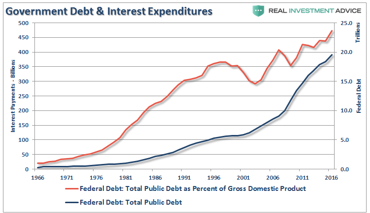 Government Debt and Interest Expenditures 1966-2017