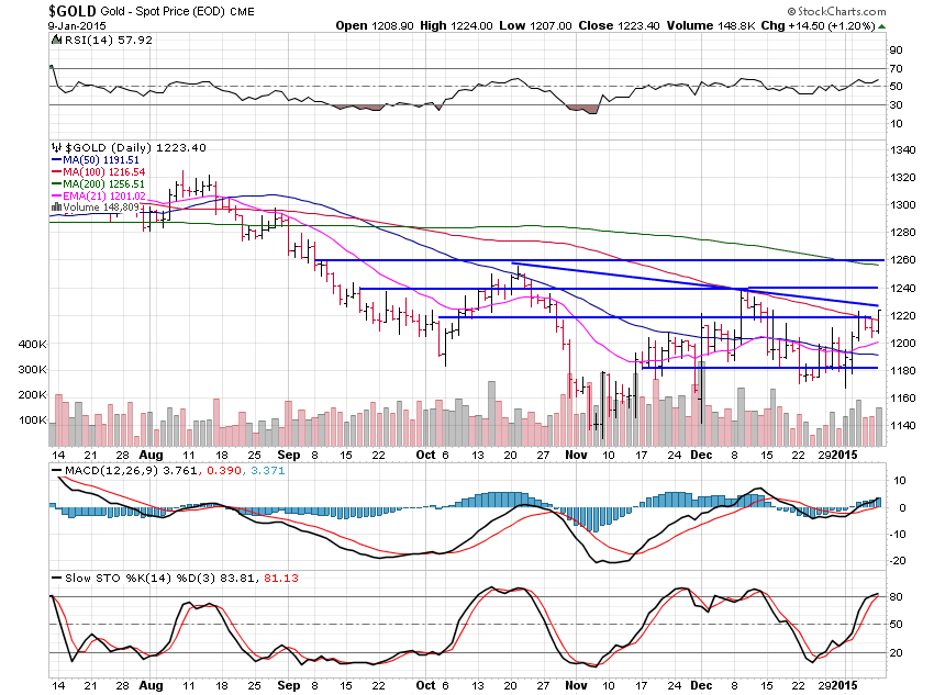 Gold Chart