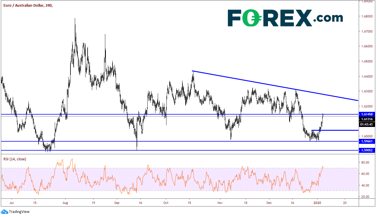 EUR/AUD 240 Minute Chart