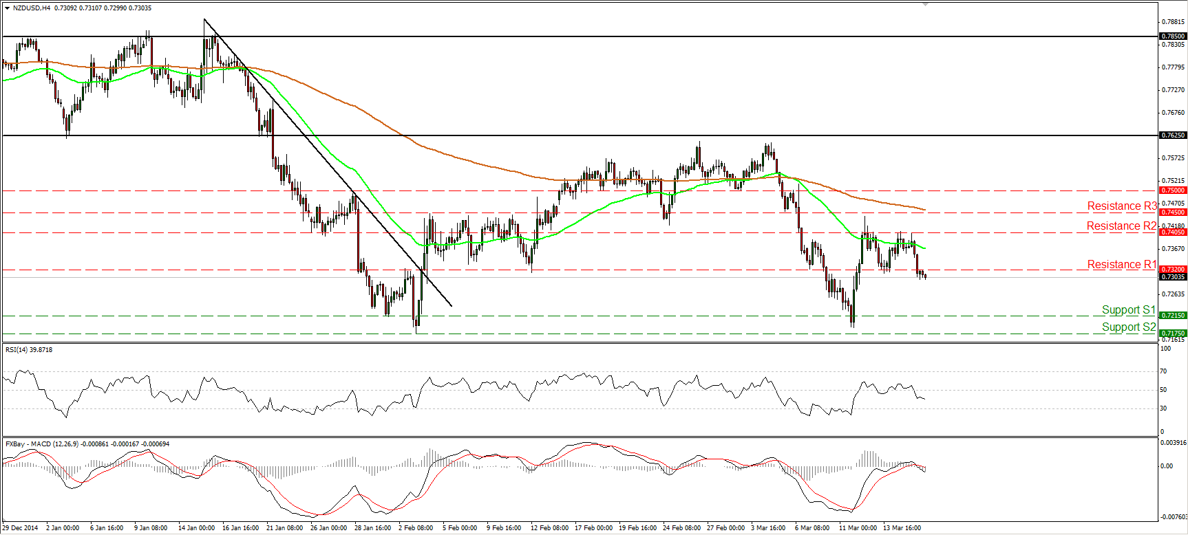 NZD/USD 4-Hour Chart