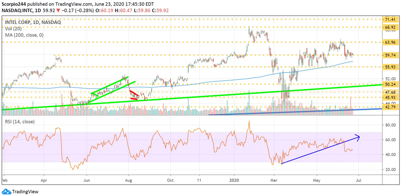 Intel Corp Daily Chart