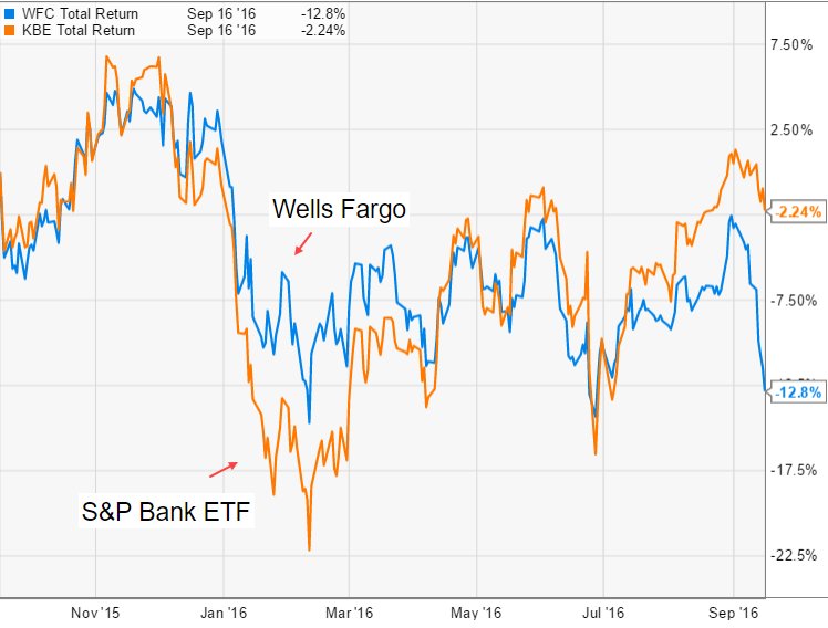 Wells Fargo vs S&P Bank ETF