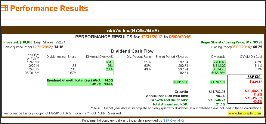 ABBV Performance Results