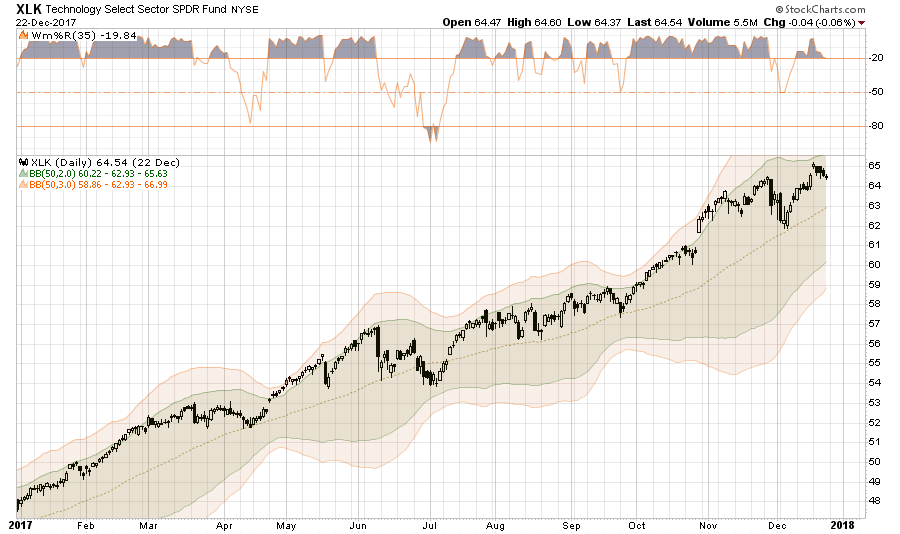 XLK Daily Chart