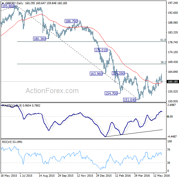 GBP/JPY Daily Chart